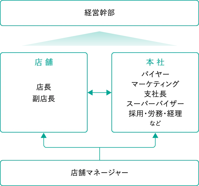 キャリアプランのイメージ