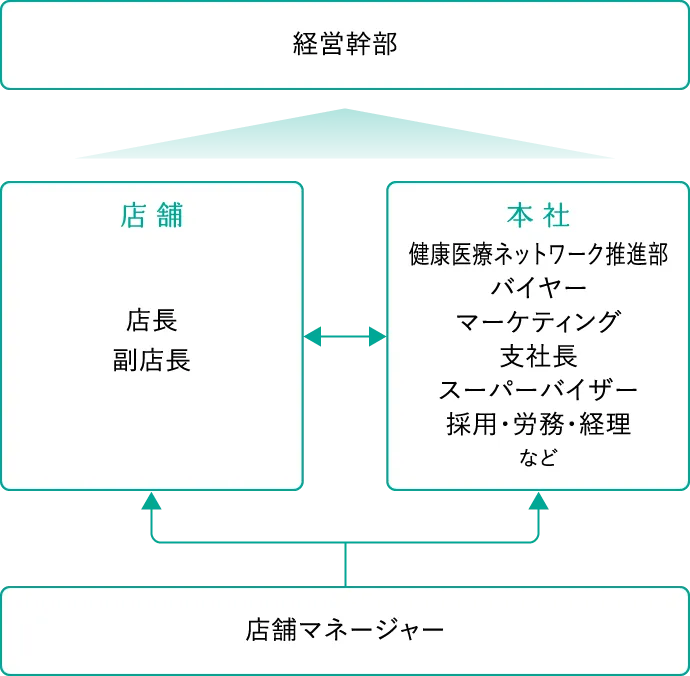 キャリアプランのイメージ
